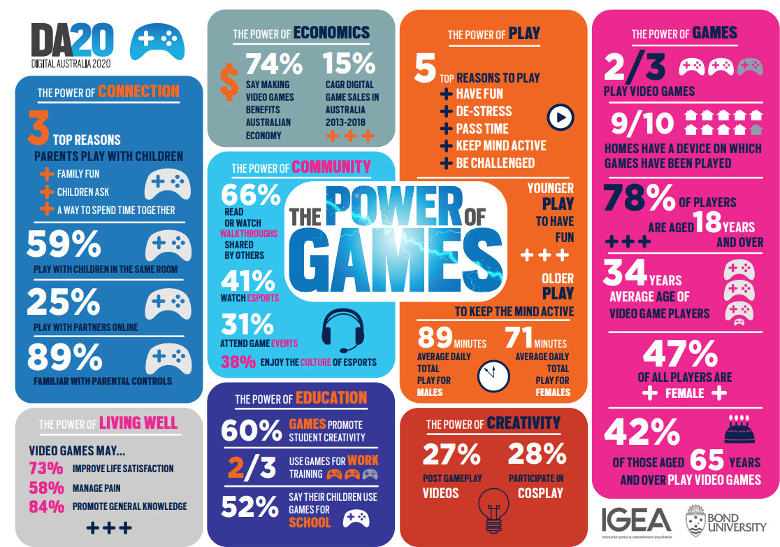 Turns out Video Games are actually good for you. 91% of households own ...